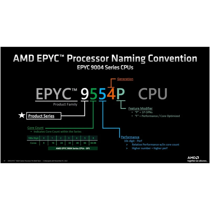 Процесор серверний AMD EPYC 9224 24C/48T/2,5GHz/64MB/200W/SP5/TRAY (100-000000794)