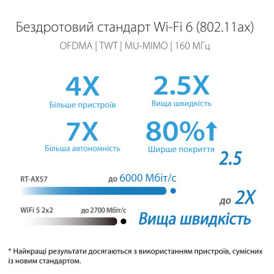 Бездротовий маршрутизатор Asus RT-AX57 (90IG06Z0-MO3C00) Бездротовий маршрутизатор Asus RT-AX57 (90IG06Z0-MO3C00)