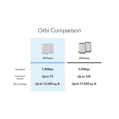 WiFi Mesh-система Netgear Orbi RBK762S (RBK762S-100EUS)