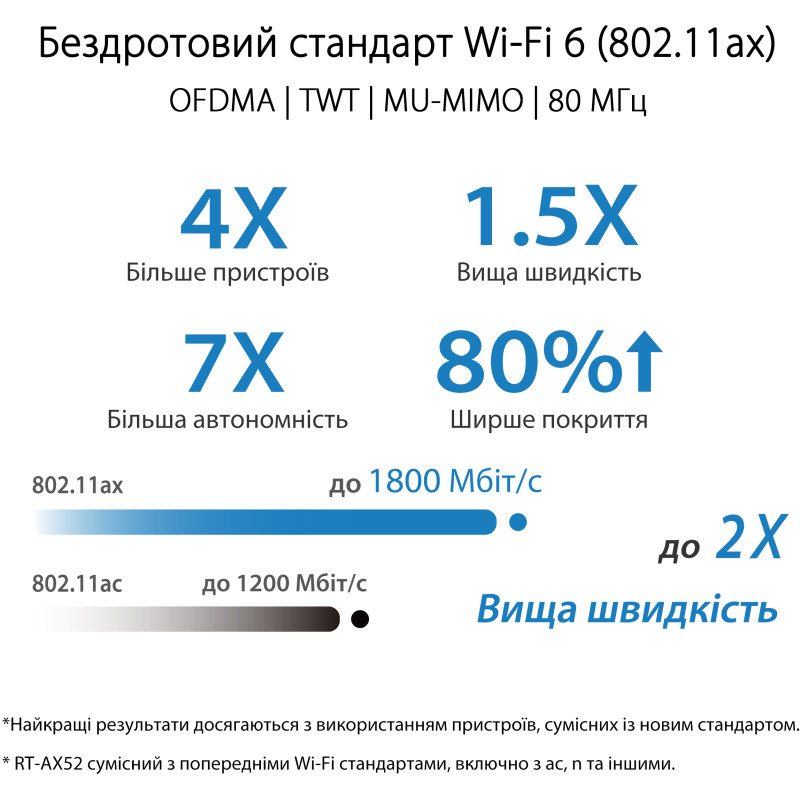 Бездротовий маршрутизатор Asus RT-AX52 (90IG08T0-MO3H00)
