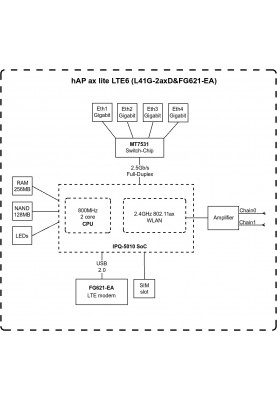 MikroTiK Маршрутизатор hAP ax lite LTE6