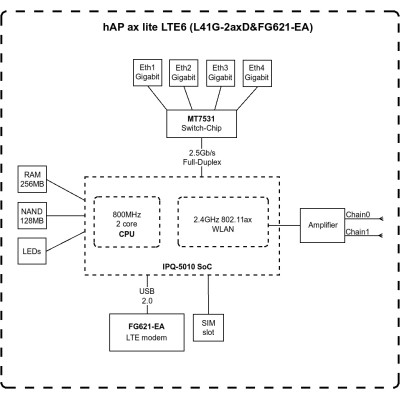 MikroTiK Маршрутизатор hAP ax lite LTE6