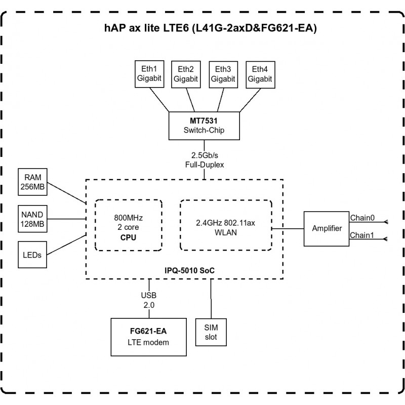 MikroTiK Маршрутизатор hAP ax lite LTE6