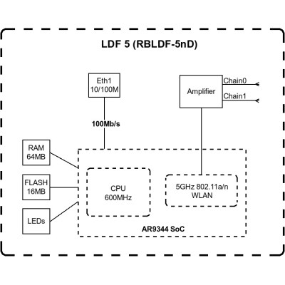 MikroTiK Точка доступу LDF 5