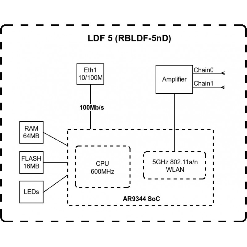 MikroTiK Точка доступу LDF 5