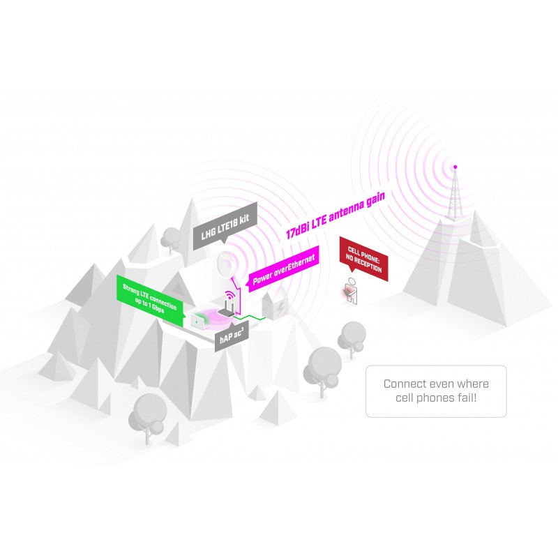 MikroTiK Маршрутизатор LHG LTE18 (LHGGM&EG18-EA)