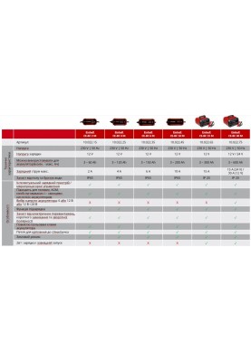 Einhell Пуско-зарядний пристрій CE-BC 30 M, 12/24 В, 3-600 А/г, макс. 30 А