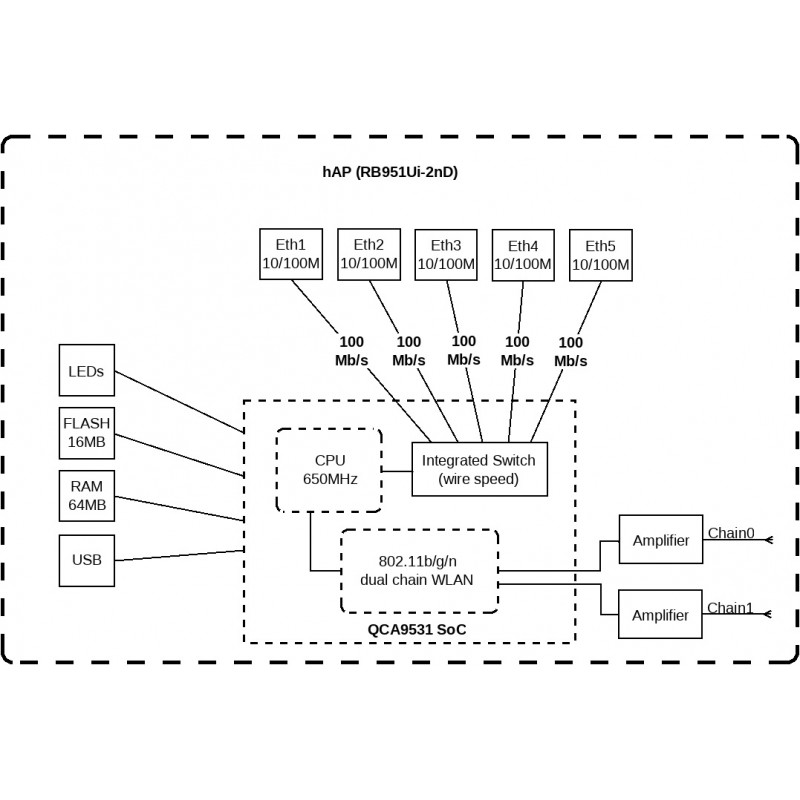 MikroTiK Маршрутизатор hAP