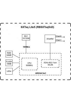 MikroTiK Точка доступу SXTsq Lite5