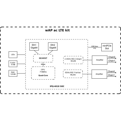 MikroTiK Точка доступу wAP ac LTE6 kit