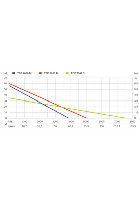 Metabo Насос занурювальний напірний TDP 7501 S , 1000Вт