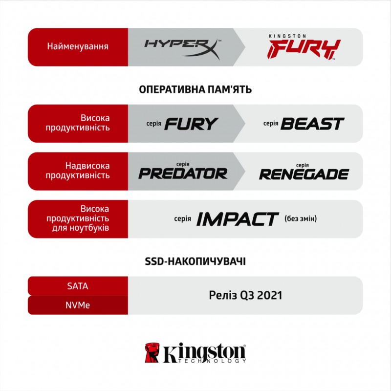 Kingston Пам'ять ноутбука DDR4 8GB 2666 FURY Impact