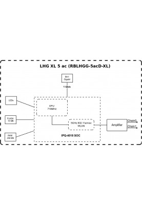 MikroTiK Точка доступу LHG XL 5 ac