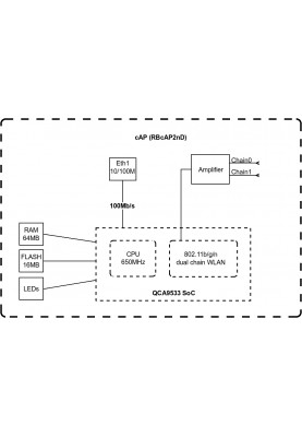 MikroTiK Точка доступу cAP