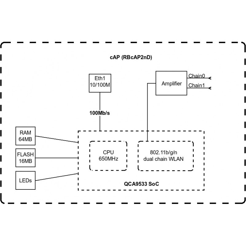 MikroTiK Точка доступу cAP