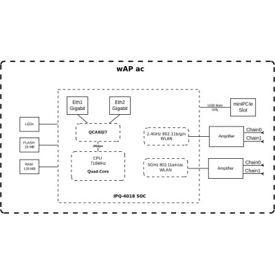 MikroTiK Точка доступу wAP ac