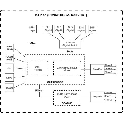 MikroTiK Маршрутизатор hAP ac