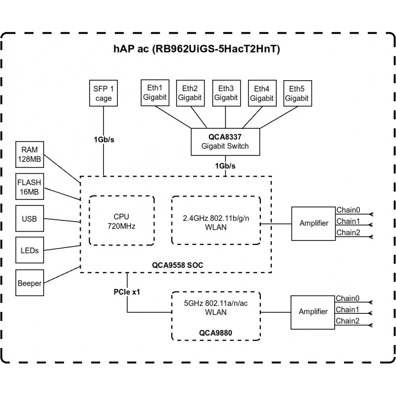 MikroTiK Маршрутизатор hAP ac