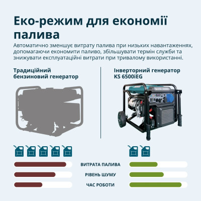 Könner & Söhnen Генератор газобензиновий інверторний KS 6500iEG, LPG 230В, 6.0/6.5кВт, електростартер, 46кг Könner & Söhnen Генератор газобензиновий інверторний KS 6500iEG, LPG 230В, 6.0/6.5кВт, електростартер, 46кг