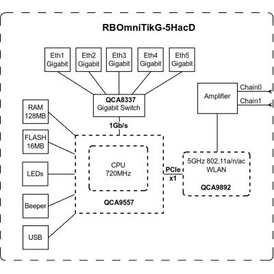 MikroTiK Точка доступу OmniTIK 5 ac