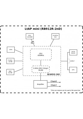 MikroTiK Маршрутизатор LtAP mini LTE kit