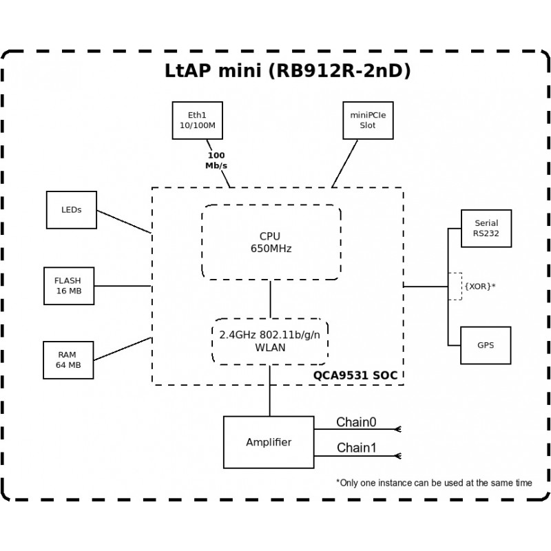 MikroTiK Маршрутизатор LtAP mini LTE kit