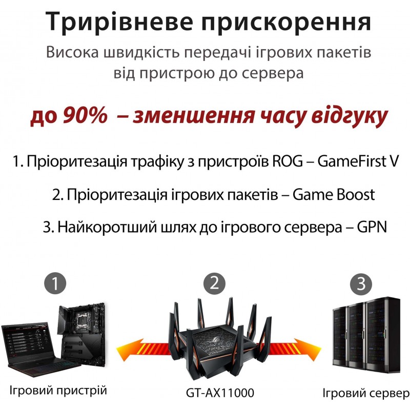 ASUS Маршрутизатор GT-AX11000 AX11000, 4xGE LAN, 1xGE WAN, 2xUSB3.1, MESH, EU-UK