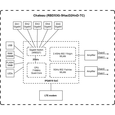 MikroTiK Маршрутизатор Chateau LTE6 (D53G-5HacD2HnD-TC&FG621-EA) MikroTiK Маршрутизатор Chateau LTE6 (D53G-5HacD2HnD-TC&FG621-EA)