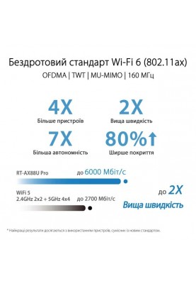 ASUS Маршрутизатор RT-AX88U PRO AX6000 4xGE LAN 2.5xGE WAN 1x2.5GE WAN/LAN 1xUSB3.2 1xUSB2.0 MU-MIMO OFDMA MESH