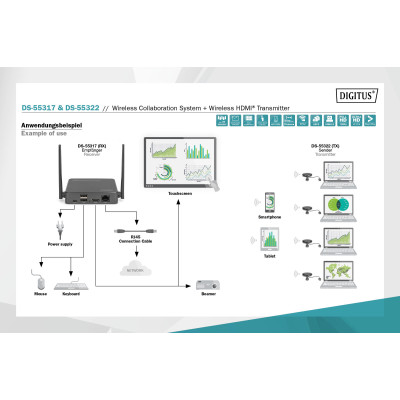 Digitus Система для презентацій Click & Present Pro - Wireless Collaboration System HDMI, 2xTX, 1xRX