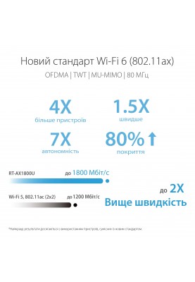 ASUS Маршрутизатор RT-AX1800U 3xGE LAN 1xGE WAN 1xUSB 3.0 MU-MIMO OFDMA MESH