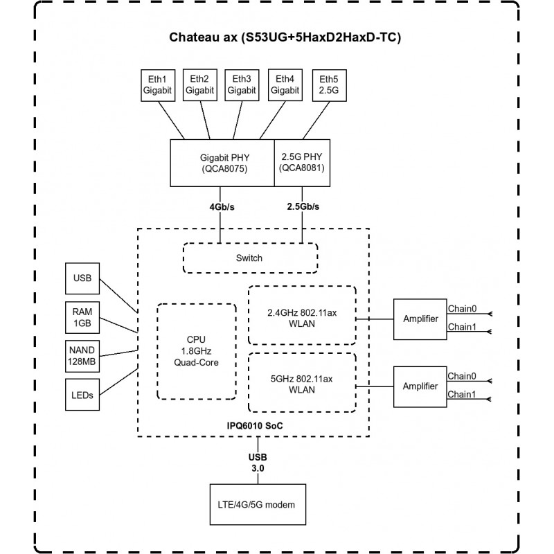 MikroTiK Маршрутизатор Chateau LTE18 (S53UG+5HaxD2HaxD-TC&EG18-EA)