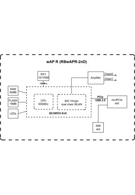 MikroTiK Точка доступу wAP R