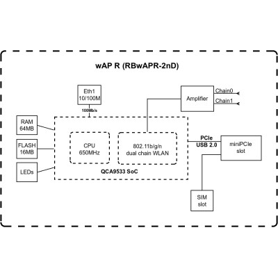 MikroTiK Точка доступу wAP R