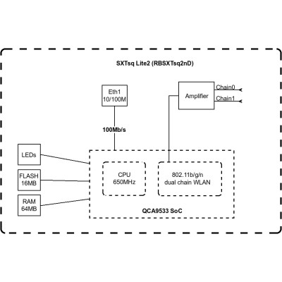 MikroTiK Точка доступу SXTsq Lite2