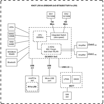MikroTiK Шлюз KNOT IoT RB924iR-2nD-BT5&BG77&R11e-LR8