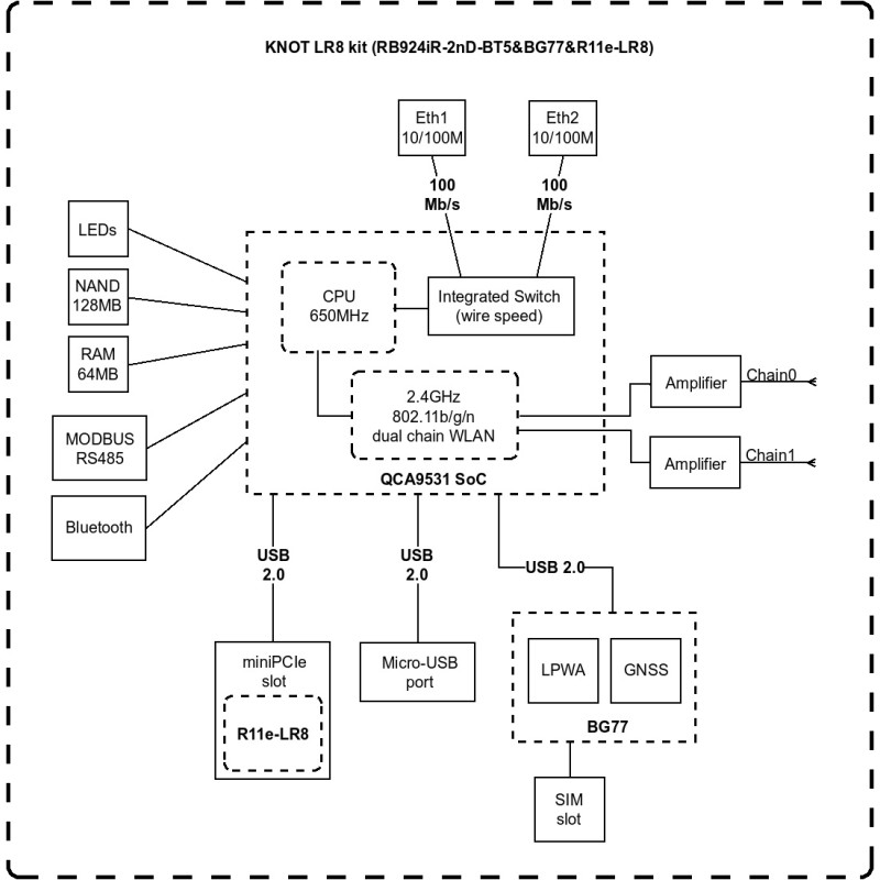 MikroTiK Шлюз KNOT IoT RB924iR-2nD-BT5&BG77&R11e-LR8