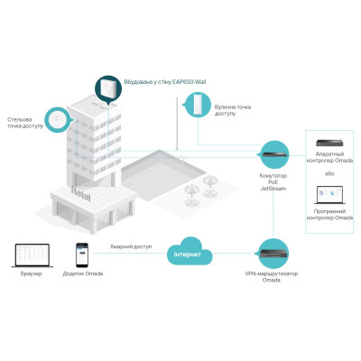 TP-Link Точка доступу EAP650 WALL AX3000 in 1xGE out 1xGE PoE MU-MIMO