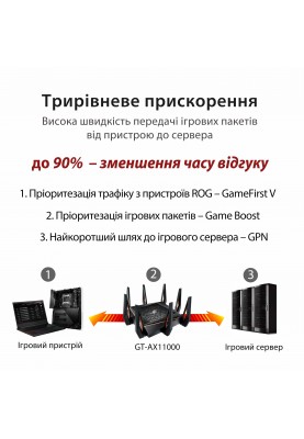 ASUS Маршрутизатор GT-AX11000 4xGE LAN 1xGE WAN 2xUSB3.1 MU-MIMO OFDMA MESH gaming