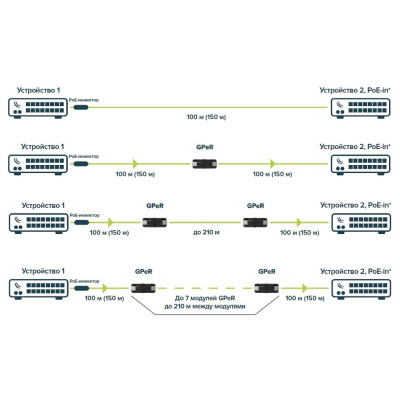 MikroTiK Ethernet-подовжувач GPeR