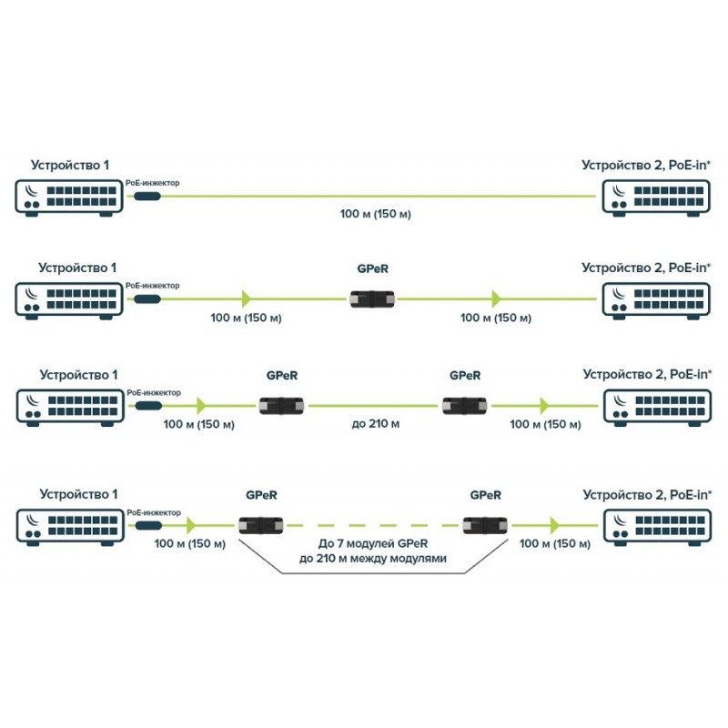 MikroTiK Ethernet-подовжувач GPeR