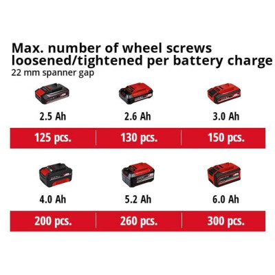 Einhell Гайкокрут ударний IMPAXXO 18/230 акум., PXC, 230 Нм, 18В