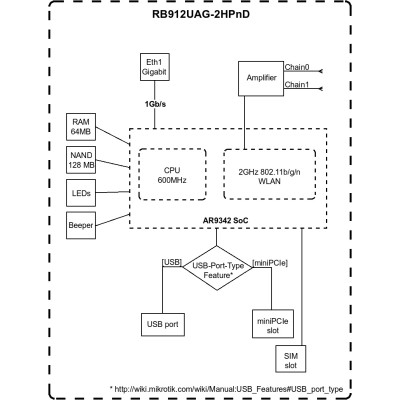 MikroTiK Точка доступу BaseBox 2