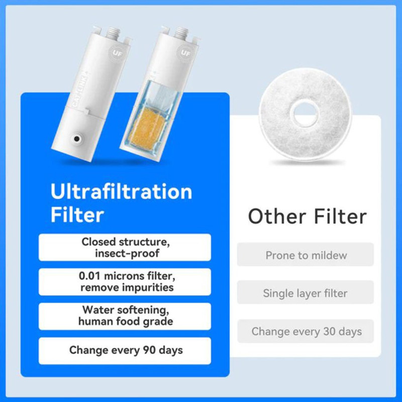 Фільтр CATLINK UF Water Fountain 2 шт. для Pure2 Smart Pet Water Fountain (6972884750729)