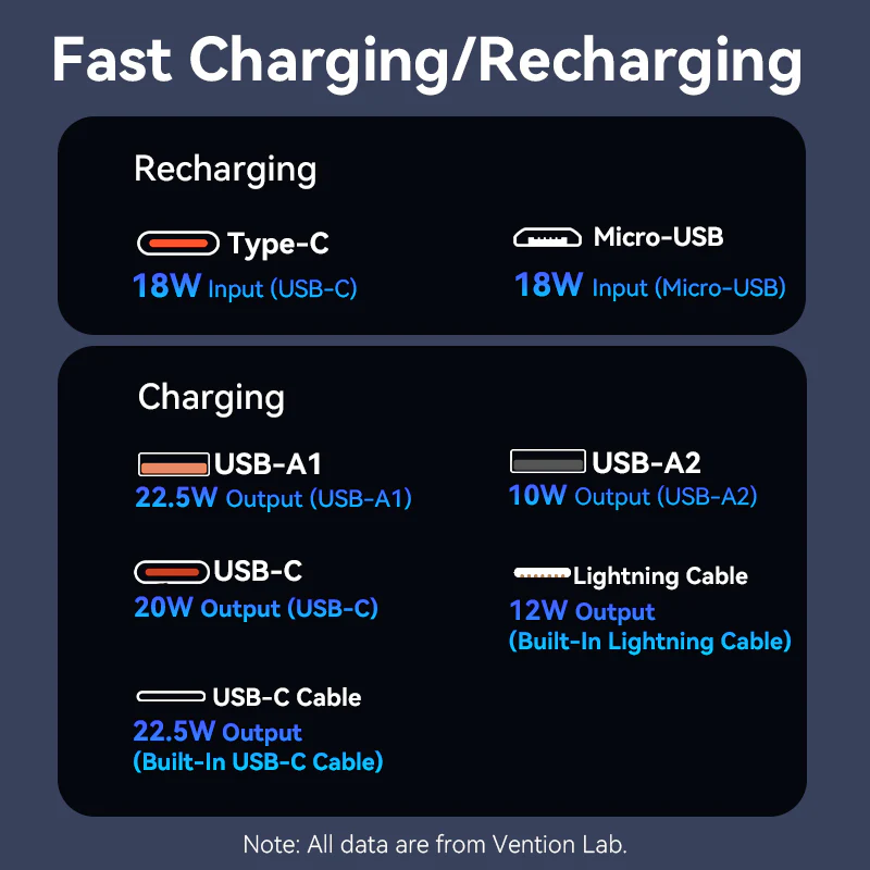 Зовнішній акумулятор Vention 20000mAh Power Bank (Micro-USB + USB-C + USB-A + USB-A) with Built-in USB-C and Lightning Cables 22.5W Black LED Display (FHPB0)