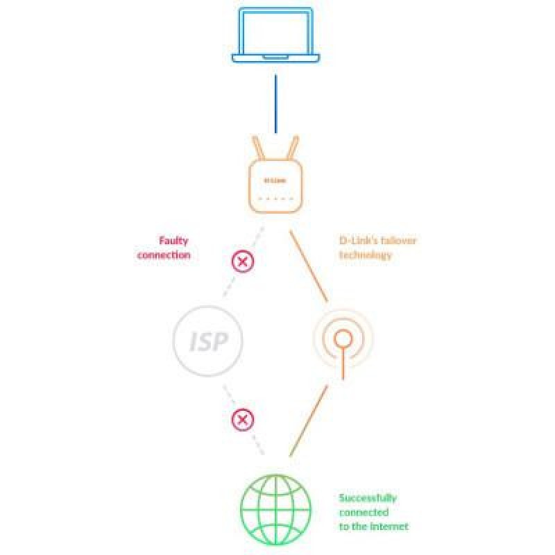 Бездротовий маршрутизатор (роутер) D-Link DWR-953V2