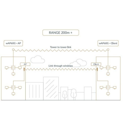 Точка доступу/Бездротовий міст Mikrotik Wireless Wire (RBwAPG-60ad kit)