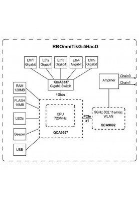 Точка доступу Mikrotik OmniTIK 5 ac (RBOmniTikG-5HacD)