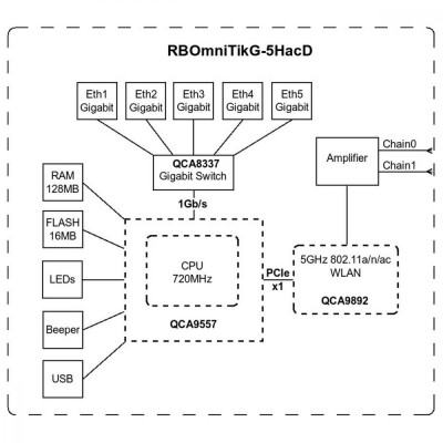 Точка доступу Mikrotik OmniTIK 5 ac (RBOmniTikG-5HacD)