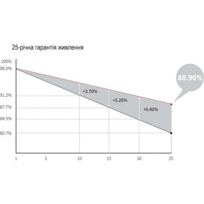 Монокристалічна сонячна панель Longi Solar LR5-72HTH-580M